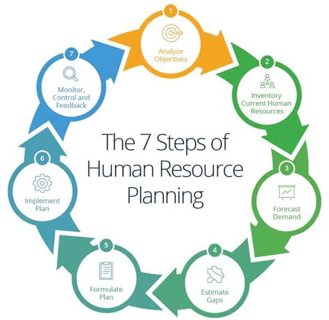 Documenting Practices in Human Resources Development Planning.